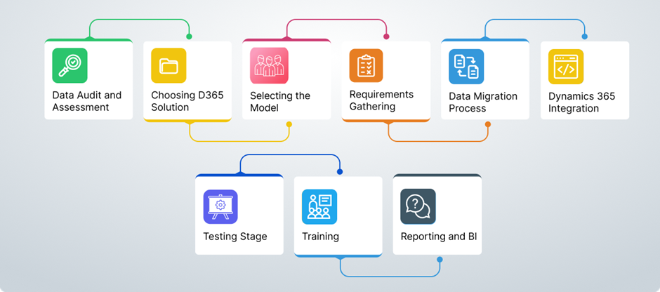Microsoft Dynamics Implementation Process